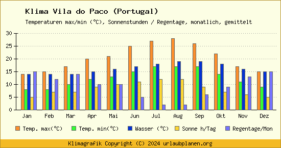 Klima Vila do Paco (Portugal)