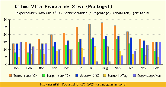 Klima Vila Franca de Xira (Portugal)