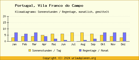 Klimadaten Vila Franco do Campo Klimadiagramm: Regentage, Sonnenstunden