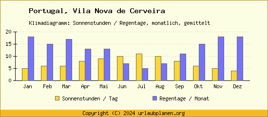 Klimadaten Vila Nova de Cerveira Klimadiagramm: Regentage, Sonnenstunden