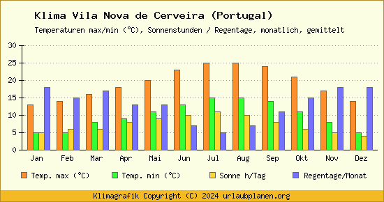 Klima Vila Nova de Cerveira (Portugal)