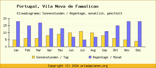 Klimadaten Vila Nova de Famalicao Klimadiagramm: Regentage, Sonnenstunden