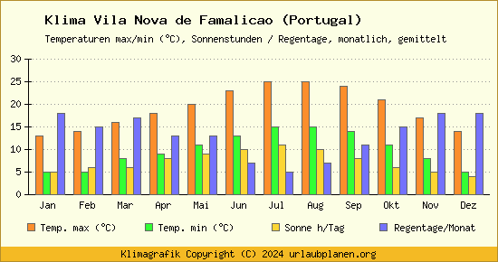 Klima Vila Nova de Famalicao (Portugal)
