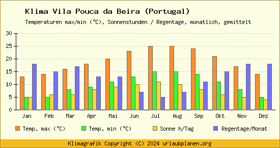 Klima Vila Pouca da Beira (Portugal)