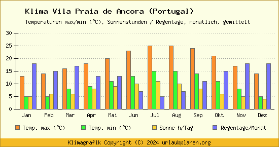 Klima Vila Praia de Ancora (Portugal)