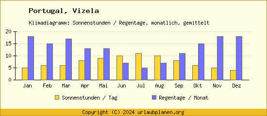 Klimadaten Vizela Klimadiagramm: Regentage, Sonnenstunden
