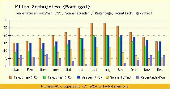 Klima Zambujeira (Portugal)