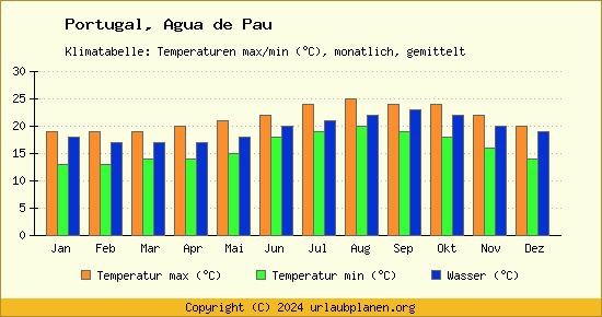 Klimadiagramm Agua de Pau (Wassertemperatur, Temperatur)