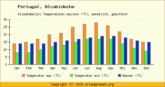 Klimadiagramm Alcabideche (Wassertemperatur, Temperatur)