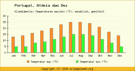 Klimadiagramm Aldeia das Dez (Wassertemperatur, Temperatur)