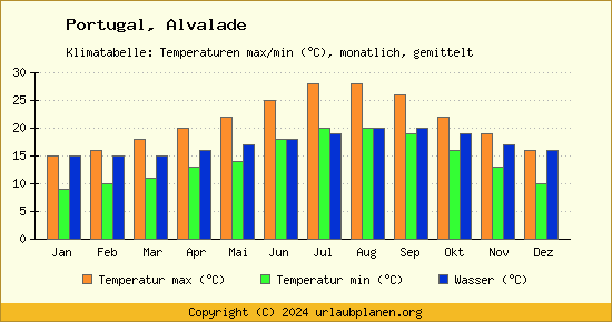 Klimadiagramm Alvalade (Wassertemperatur, Temperatur)