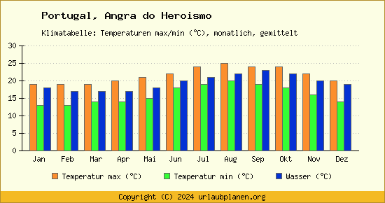 Klimadiagramm Angra do Heroismo (Wassertemperatur, Temperatur)