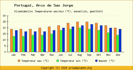 Klimadiagramm Arco de Sao Jorge (Wassertemperatur, Temperatur)