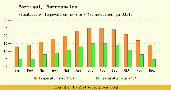Klimadiagramm Barrosselas (Wassertemperatur, Temperatur)
