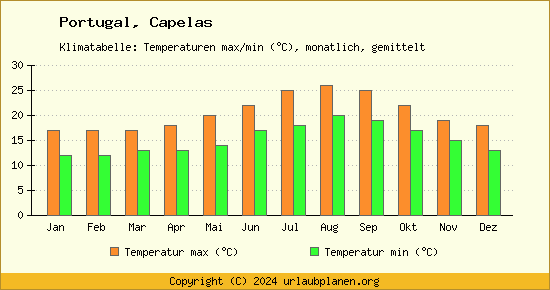 Klimadiagramm Capelas (Wassertemperatur, Temperatur)