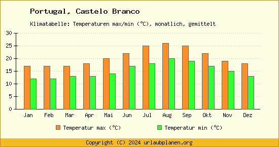 Klimadiagramm Castelo Branco (Wassertemperatur, Temperatur)