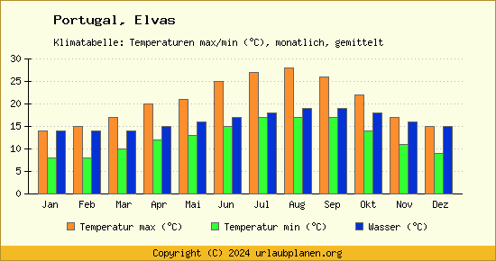 Klimadiagramm Elvas (Wassertemperatur, Temperatur)