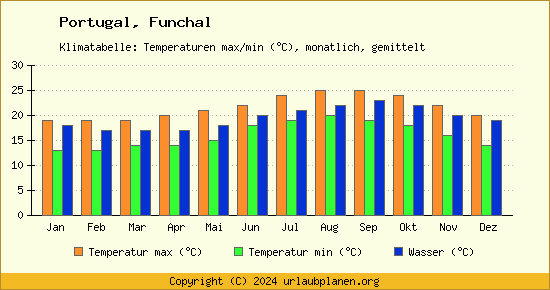 Klimadiagramm Funchal (Wassertemperatur, Temperatur)