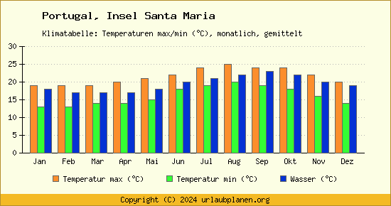 Klimadiagramm Insel Santa Maria (Wassertemperatur, Temperatur)