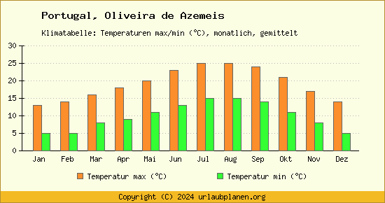 Klimadiagramm Oliveira de Azemeis (Wassertemperatur, Temperatur)