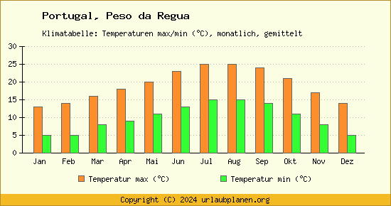 Klimadiagramm Peso da Regua (Wassertemperatur, Temperatur)