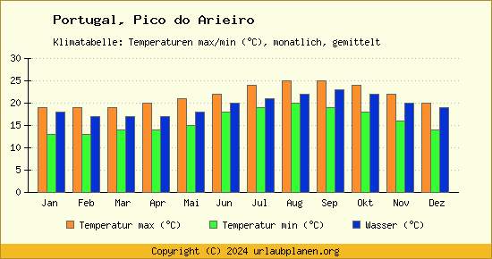 Klimadiagramm Pico do Arieiro (Wassertemperatur, Temperatur)