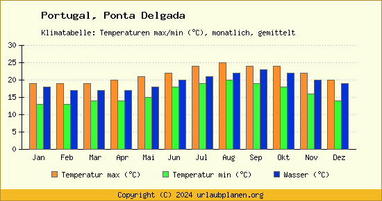 Klimadiagramm Ponta Delgada (Wassertemperatur, Temperatur)