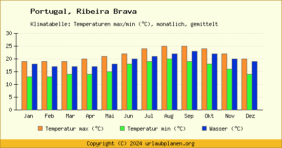 Klimadiagramm Ribeira Brava (Wassertemperatur, Temperatur)