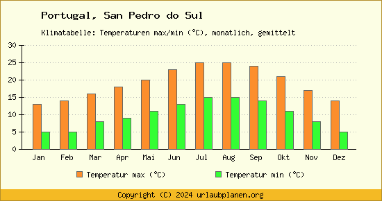 Klimadiagramm San Pedro do Sul (Wassertemperatur, Temperatur)