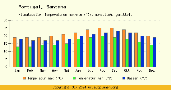 Klimadiagramm Santana (Wassertemperatur, Temperatur)