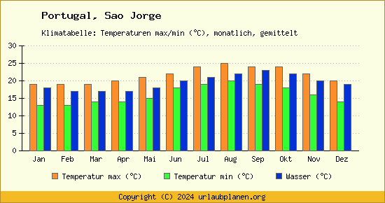 Klimadiagramm Sao Jorge (Wassertemperatur, Temperatur)