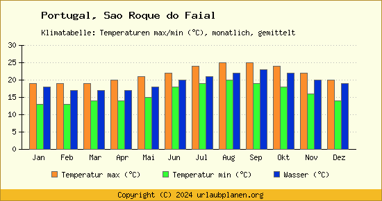 Klimadiagramm Sao Roque do Faial (Wassertemperatur, Temperatur)