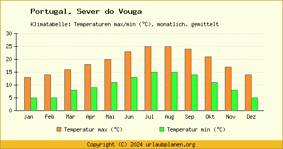 Klimadiagramm Sever do Vouga (Wassertemperatur, Temperatur)