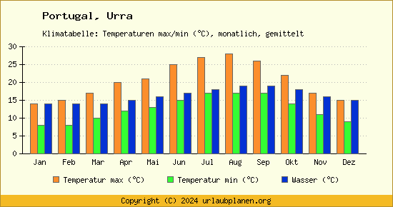 Klimadiagramm Urra (Wassertemperatur, Temperatur)