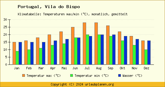 Klimadiagramm Vila do Bispo (Wassertemperatur, Temperatur)