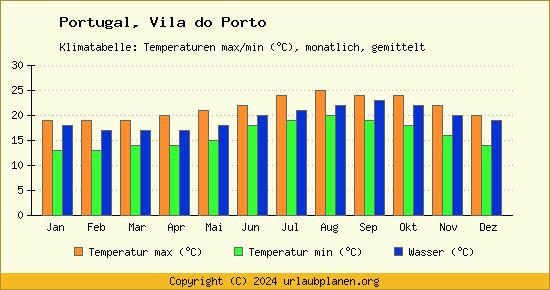 Klimadiagramm Vila do Porto (Wassertemperatur, Temperatur)