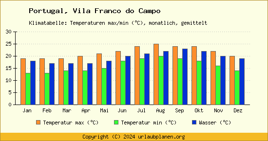 Klimadiagramm Vila Franco do Campo (Wassertemperatur, Temperatur)