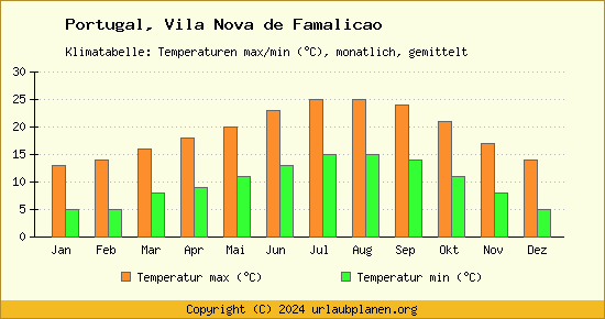 Klimadiagramm Vila Nova de Famalicao (Wassertemperatur, Temperatur)