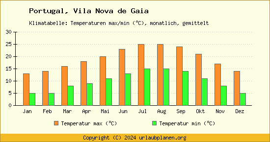 Klimadiagramm Vila Nova de Gaia (Wassertemperatur, Temperatur)
