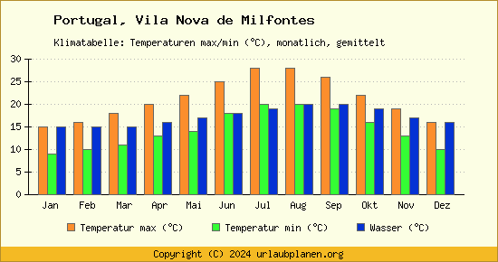 Klimadiagramm Vila Nova de Milfontes (Wassertemperatur, Temperatur)