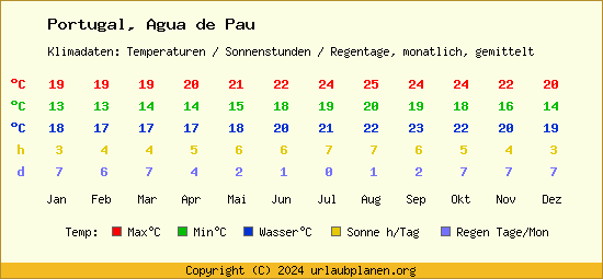 Klimatabelle Agua de Pau (Portugal)