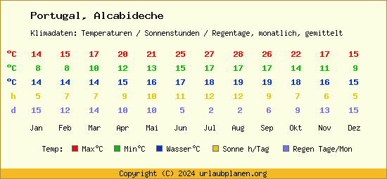Klimatabelle Alcabideche (Portugal)