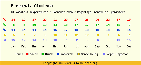 Klimatabelle Alcobaca (Portugal)