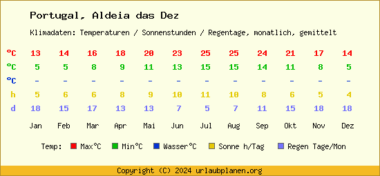 Klimatabelle Aldeia das Dez (Portugal)