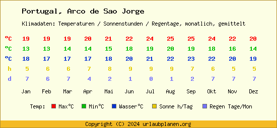 Klimatabelle Arco de Sao Jorge (Portugal)