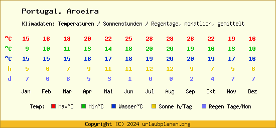 Klimatabelle Aroeira (Portugal)