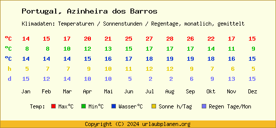 Klimatabelle Azinheira dos Barros (Portugal)