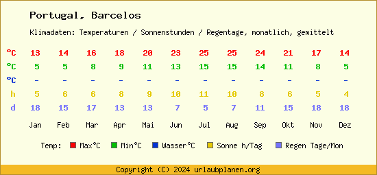 Klimatabelle Barcelos (Portugal)