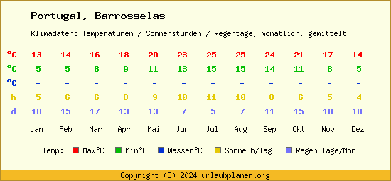 Klimatabelle Barrosselas (Portugal)
