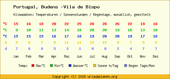 Klimatabelle Budens  Vila de Bispo (Portugal)